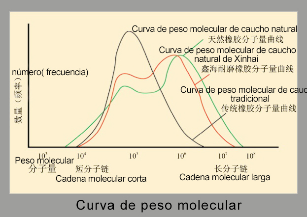 Gráfico de curva de peso molecular