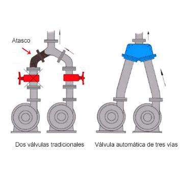 Diagrama comparativa de válvula automática de tres vías y la tradicional